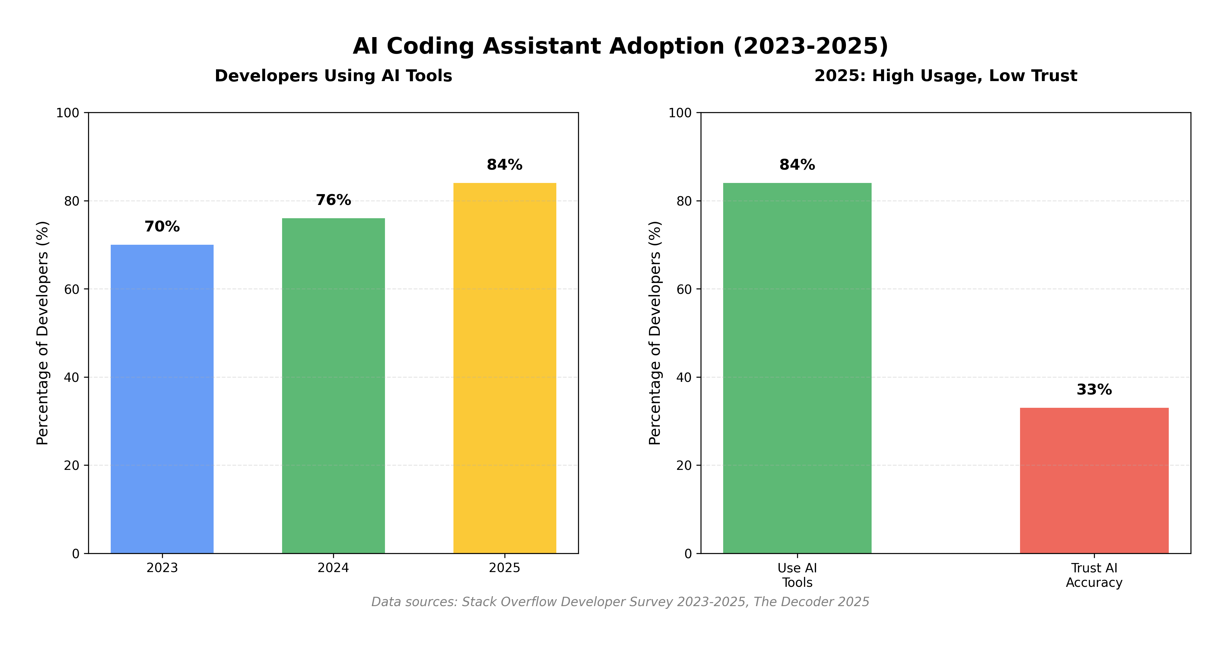 Chart showing AI coding assistant adoption rising from 70% to 84% between 2023-2025 while developer trust declining from 43% to 33%