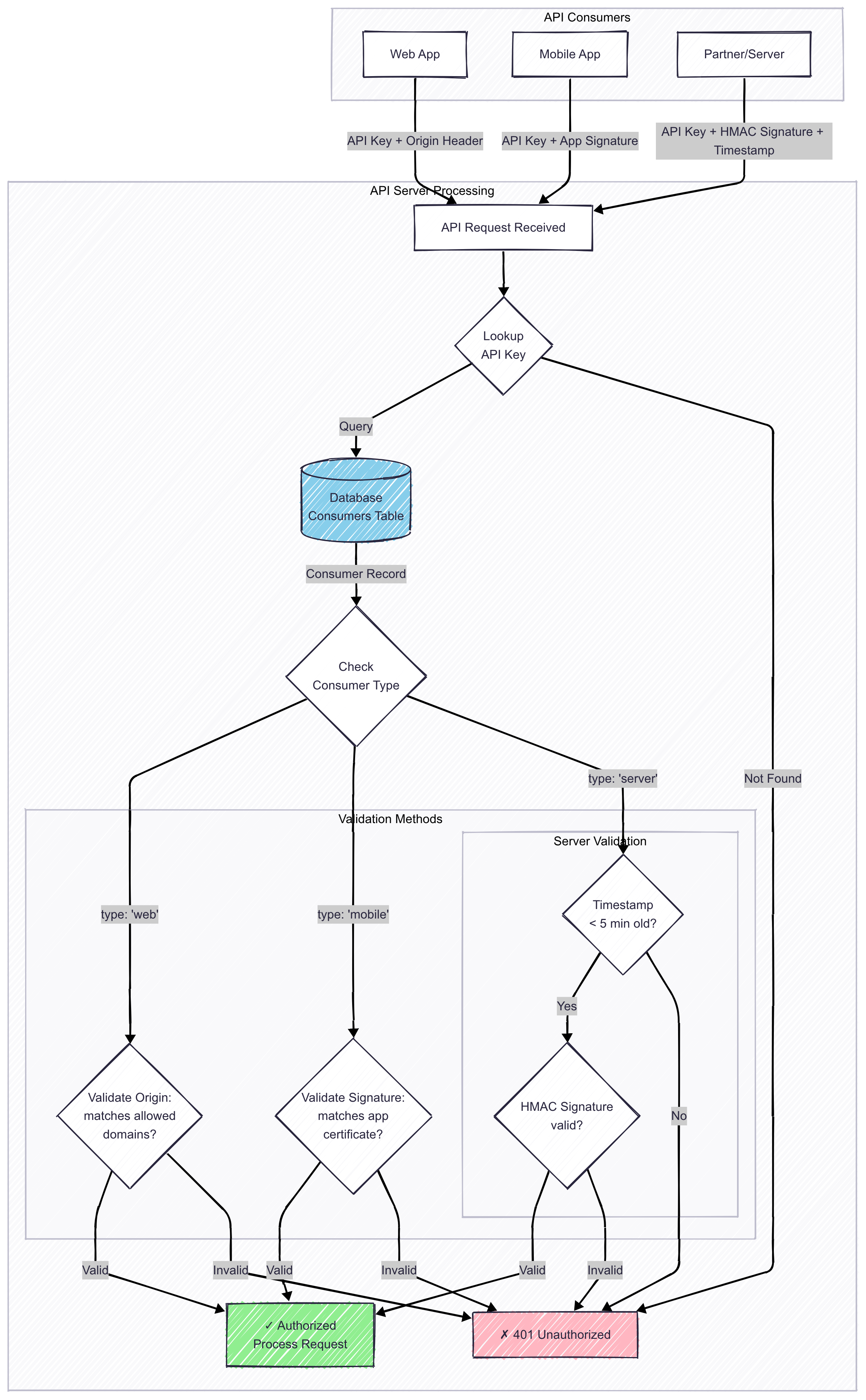 API Authentication flow diagram illustrating multi-layered security approach with API keys, origin validation for web apps, app signature verification for mobile apps, and HMAC-SHA256 request signing for server-to-server communication