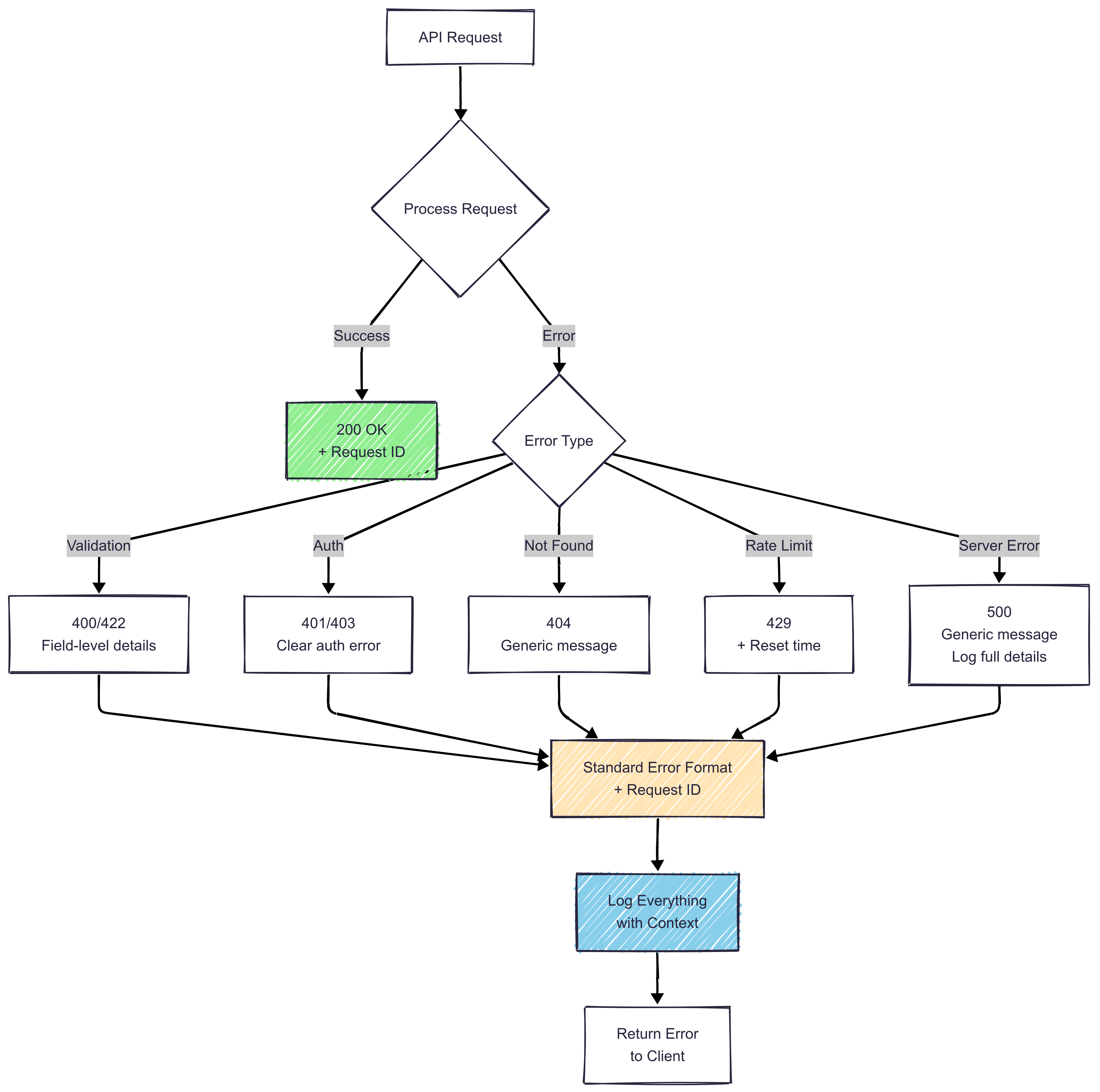 Error handling flow diagram showing the structured approach to API error responses, including error codes, messages, request IDs, and field-level validation details for better developer experience