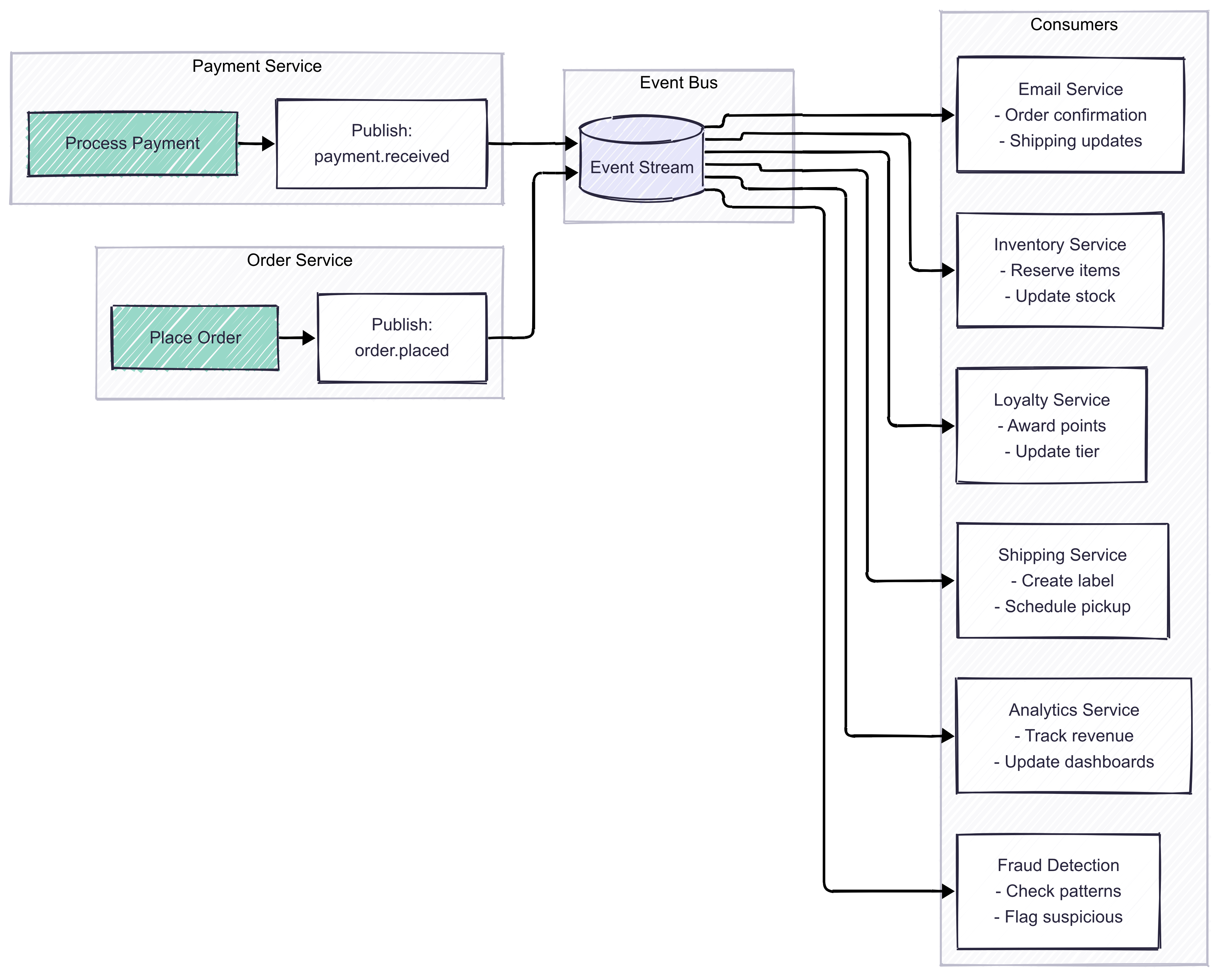 Event-driven architecture diagram contrasting tightly coupled synchronous calls with decoupled event-driven communication, showing how services publish events and other services subscribe independently for better resilience