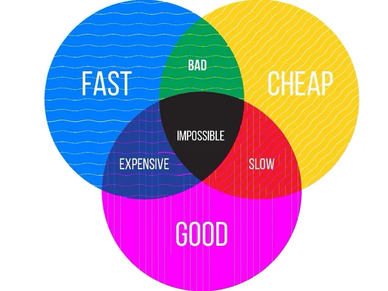 Good, Fast, Cheap