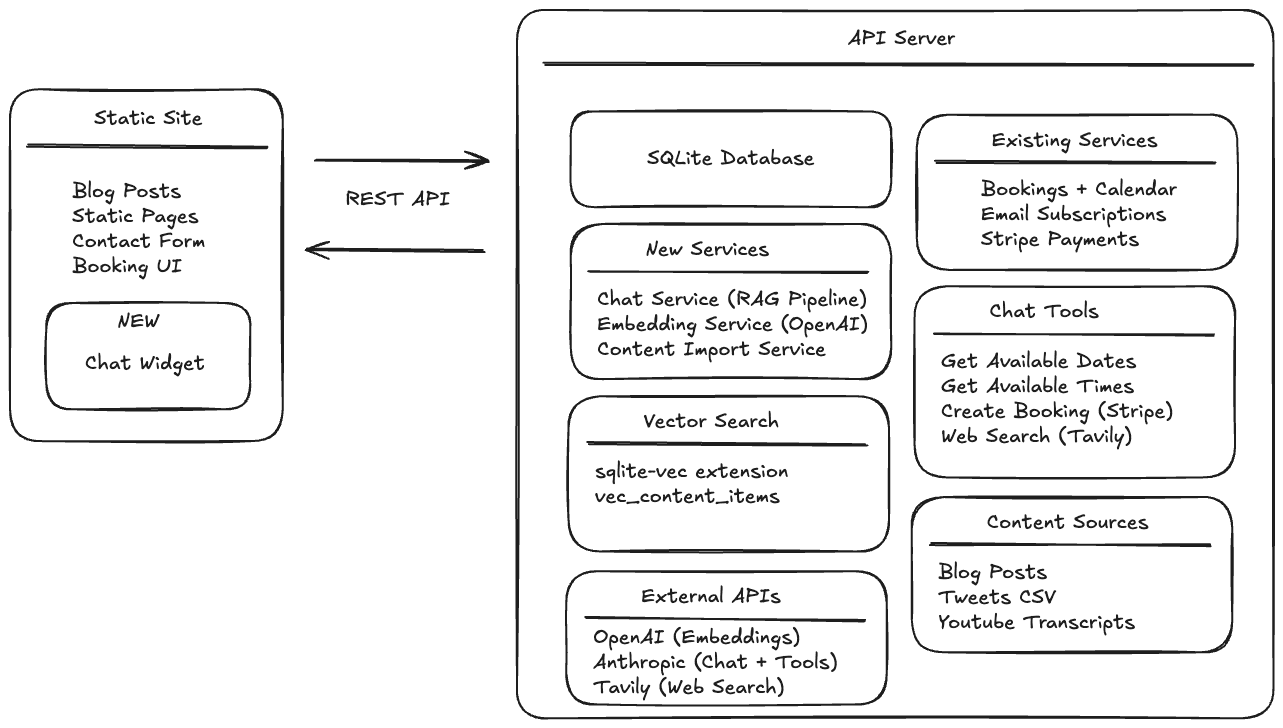 Final architecture diagram showing the static site with new chat widget and /ask/ page, connected to the API server via REST API and SSE streaming, with all chatbot services, tools, vector search, and external APIs integrated
