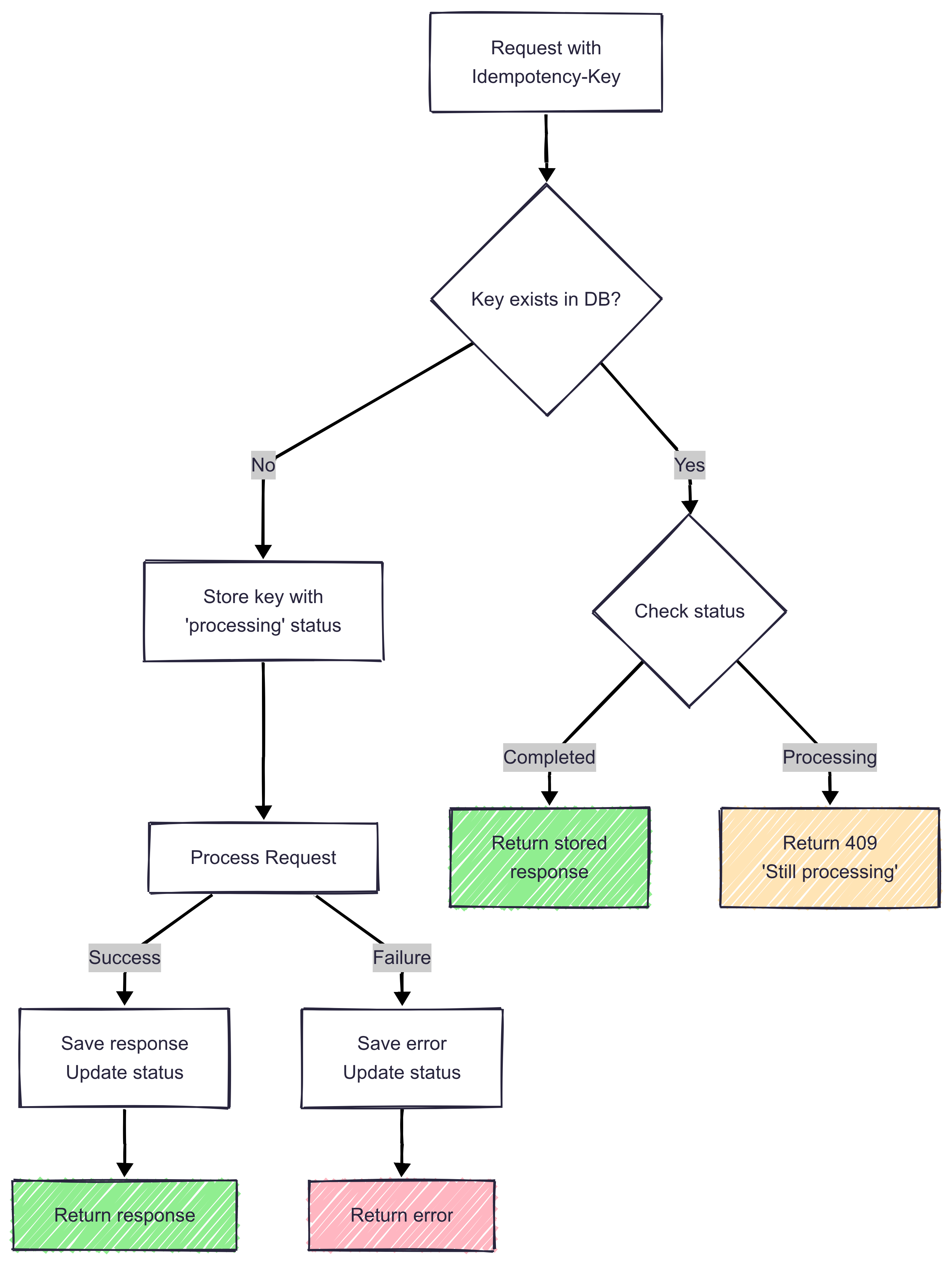 Idempotency flow diagram demonstrating how idempotent API requests work, showing client retry scenarios, unique idempotency keys, and server-side duplicate detection to prevent double processing of critical operations like payments