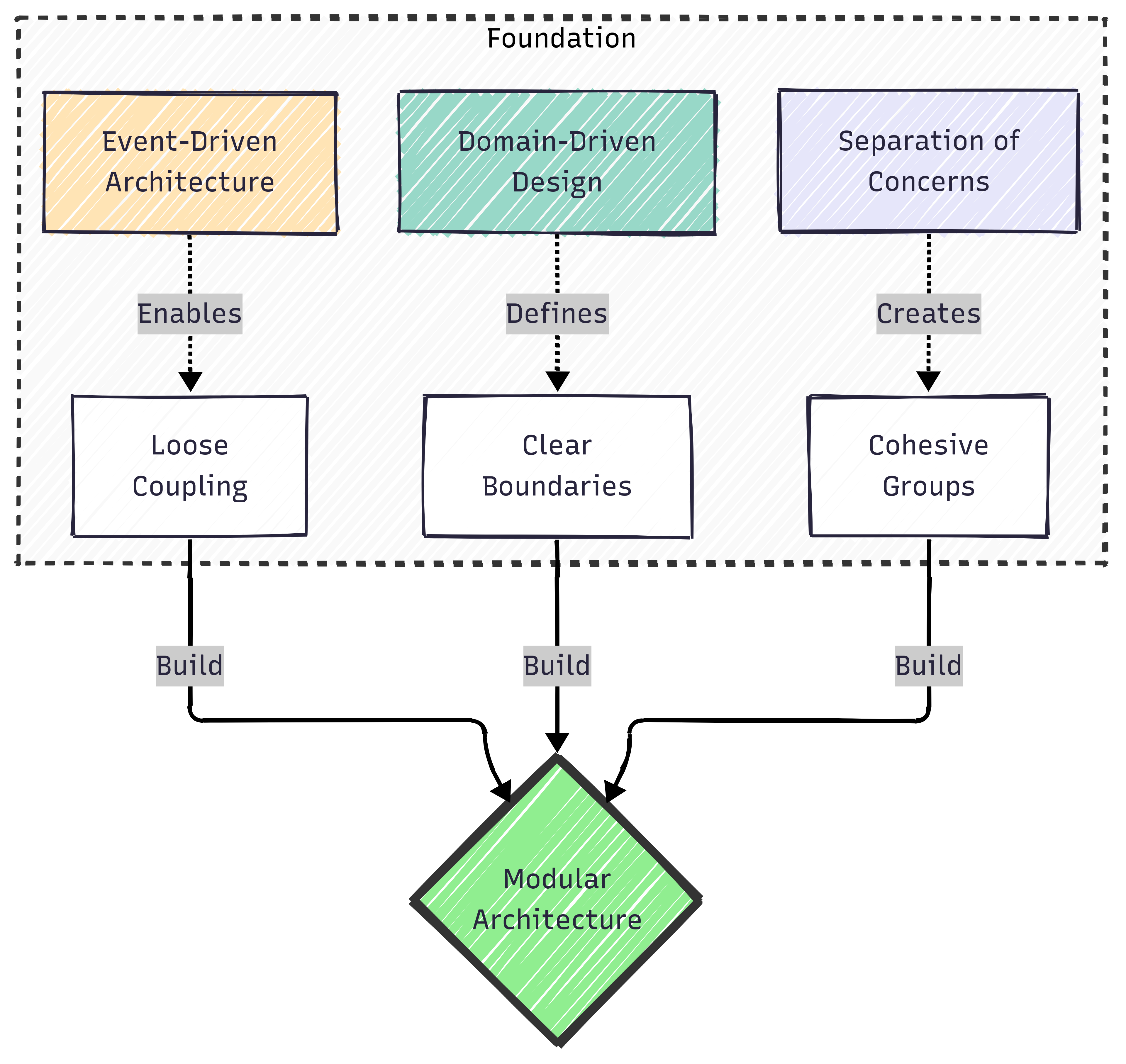 Modular architecture diagram showing how different business domains (payments, inventory, orders, users) are organized as independent modules with clear boundaries, APIs, and event-driven communication between modules