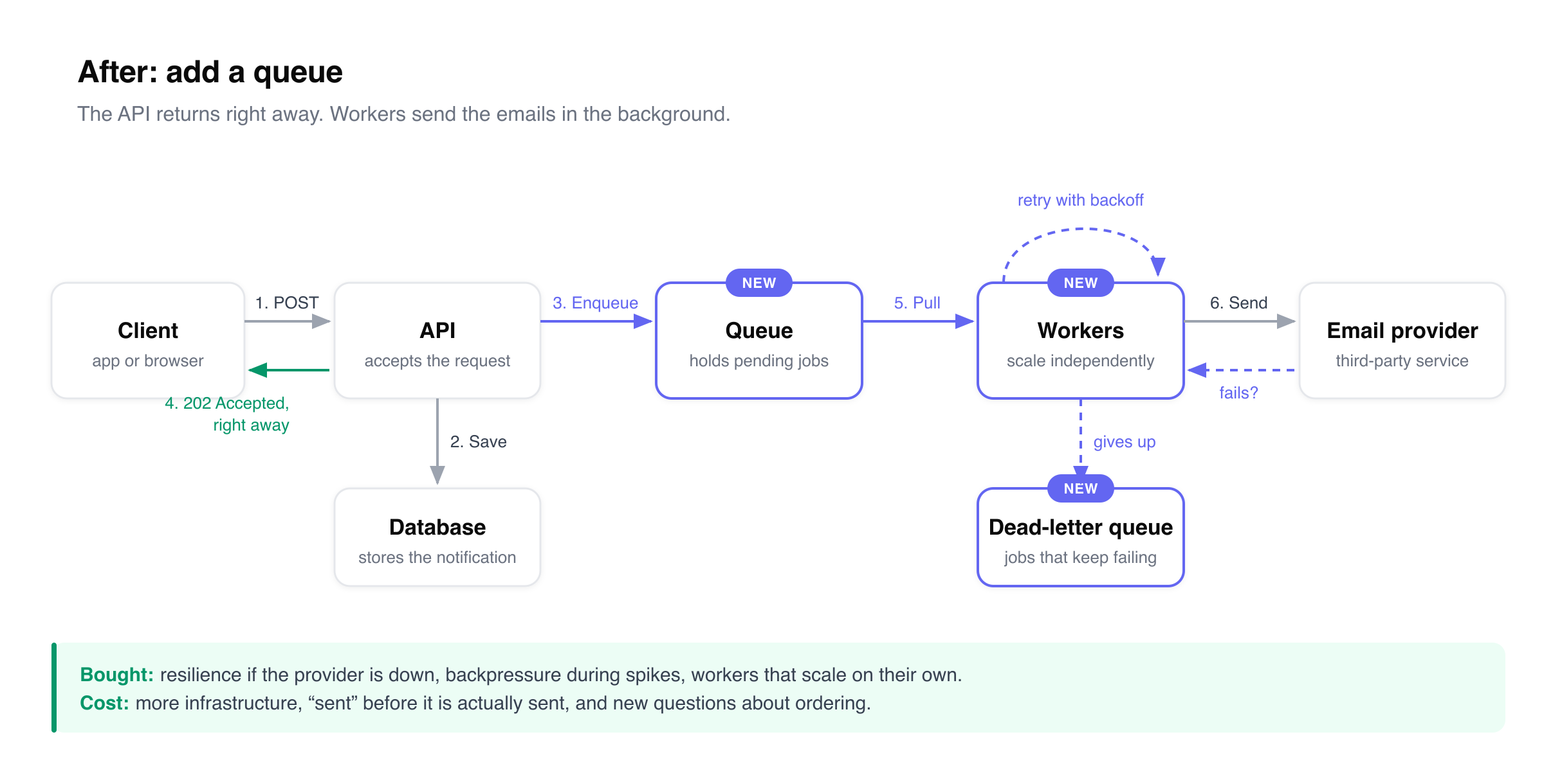 Diagram of the notification service with a queue: the API saves to the database, enqueues a job, and returns 202 Accepted right away; workers pull jobs from the queue and send them to the email provider, retrying with backoff on failure and moving jobs that keep failing to a dead-letter queue