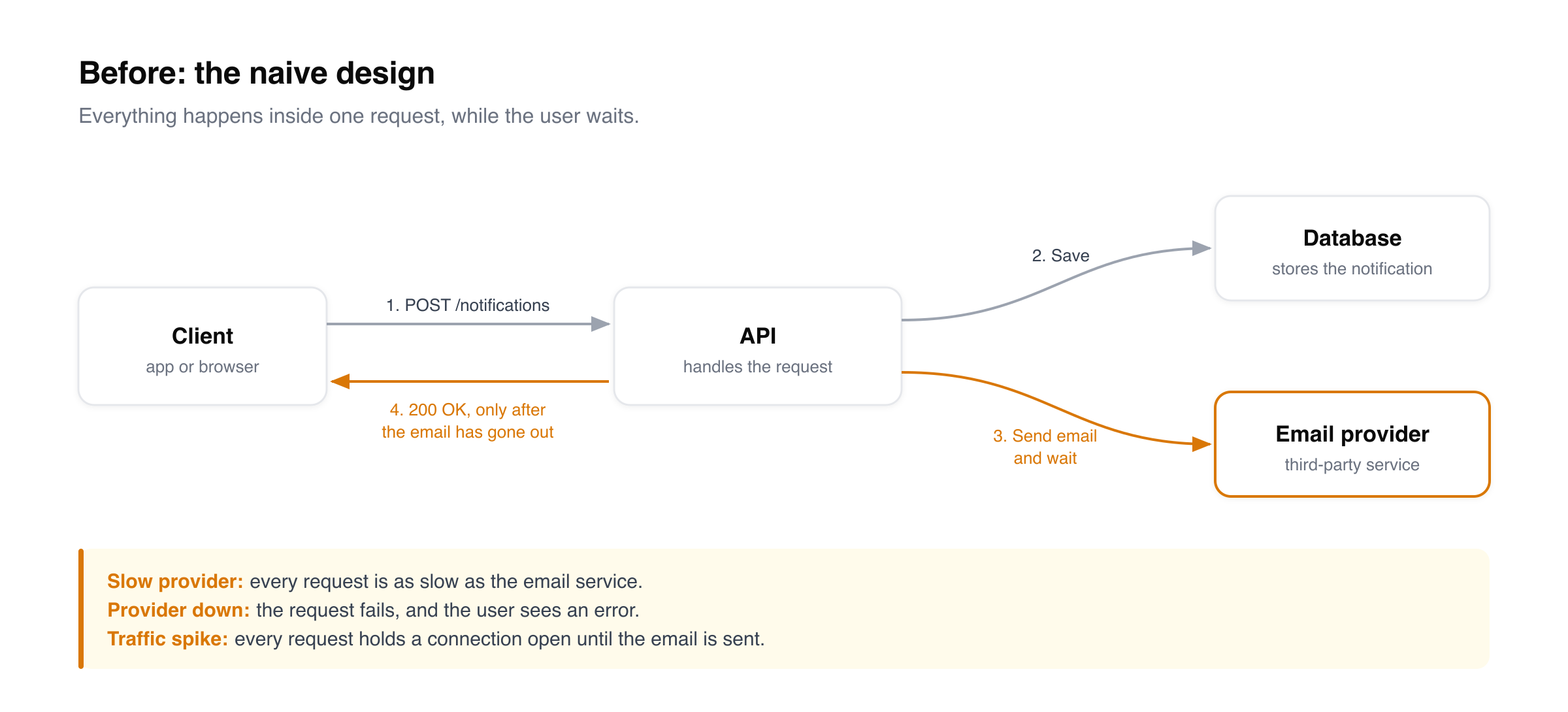 Diagram of the naive notification service: the client calls the API, the API saves to the database, then calls the email provider and waits, and only then returns 200 OK to the client