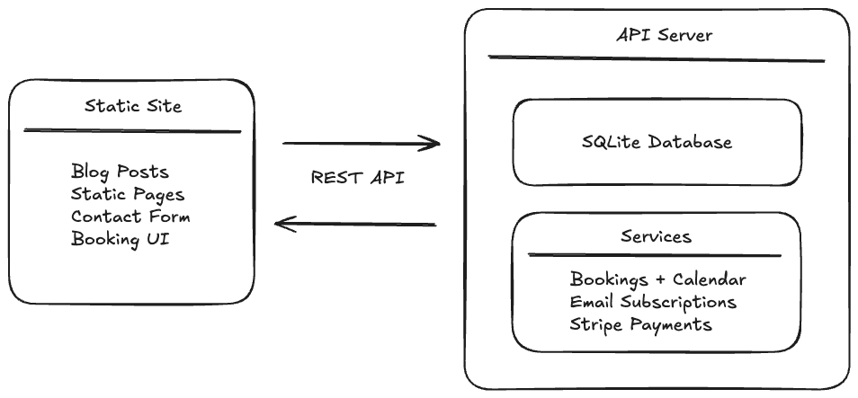 Pre-chatbot architecture showing a static site connected via REST API to a single API server running SQLite databases, services, background jobs, and continuous replication backups