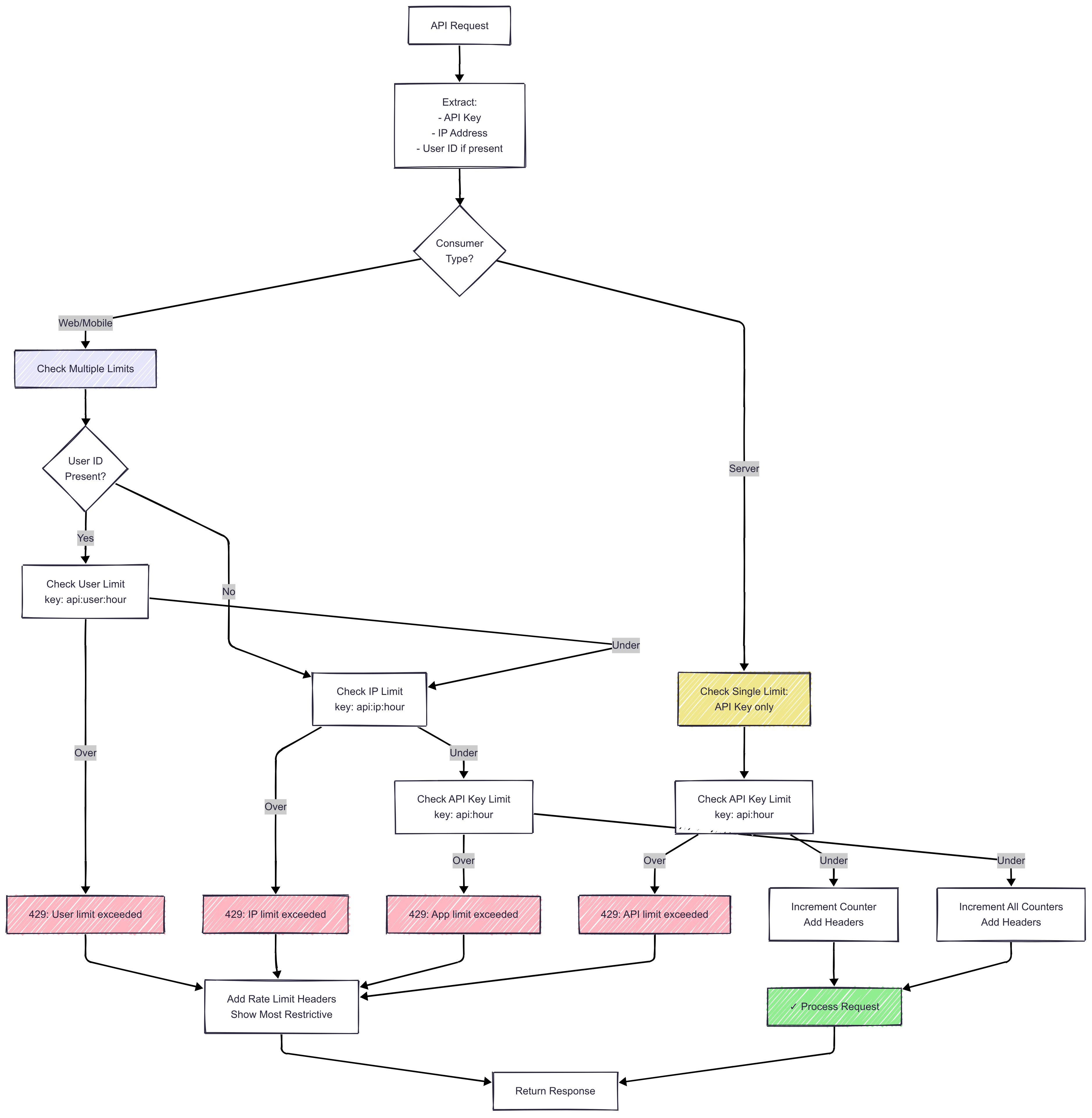 Rate limiting architecture diagram showing multi-level rate limiting with per-API-key, per-IP, and per-user limits, including Redis-based implementation and proper HTTP headers for rate limit communication